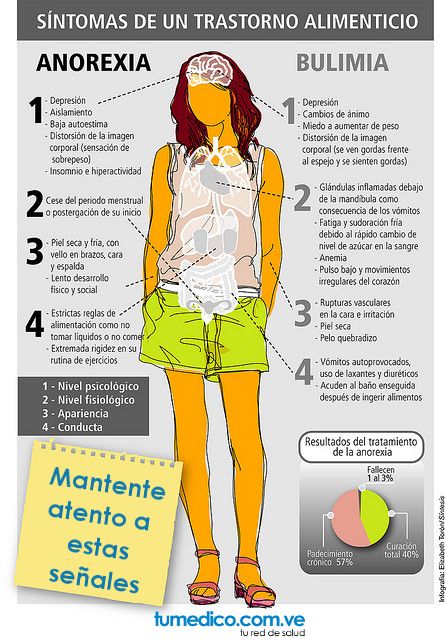 S Ntomas De Un Trastorno Alimenticio Anorexia Y Bulimia Infograf As