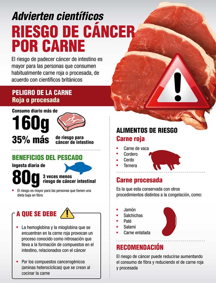 carne y cáncer