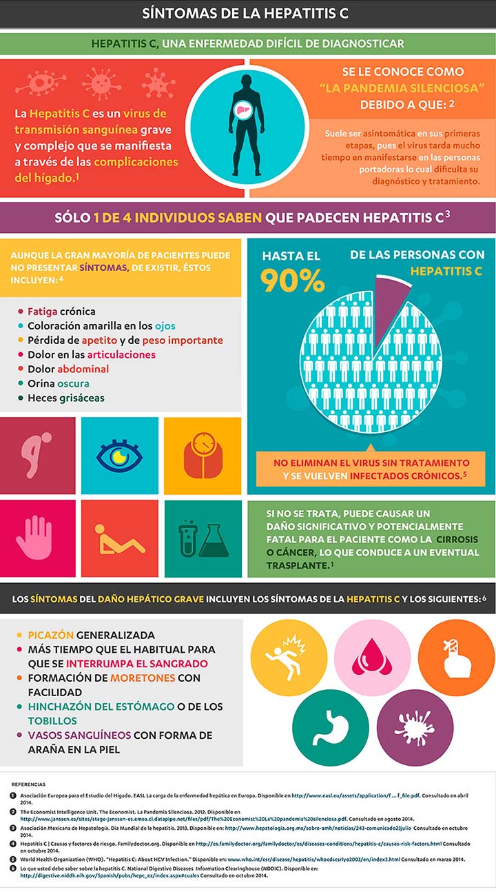 Los síntomas de la hepatitis C  Infografías y Remedios