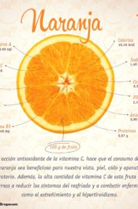 infografía sobre la naranja