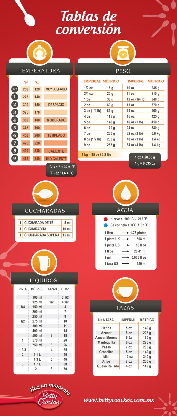 tabla de equivalencias en cocina