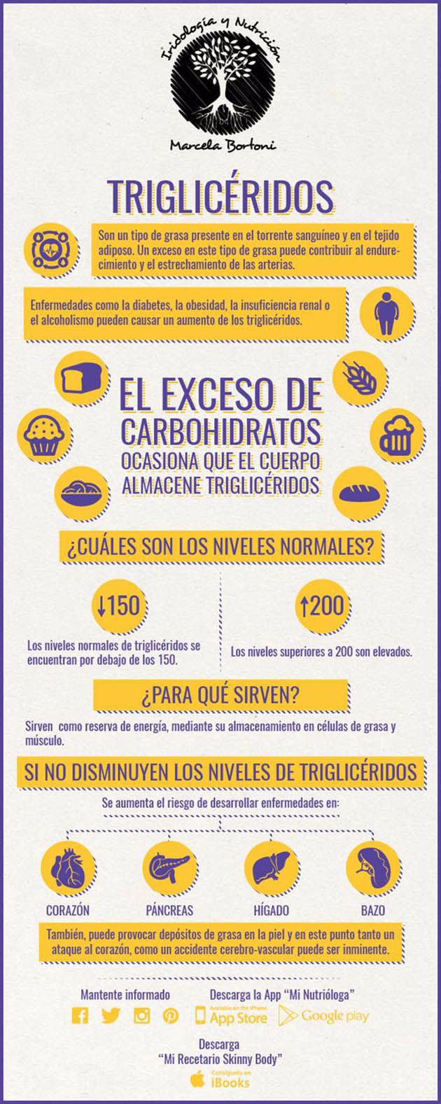 infografía trigliceridos