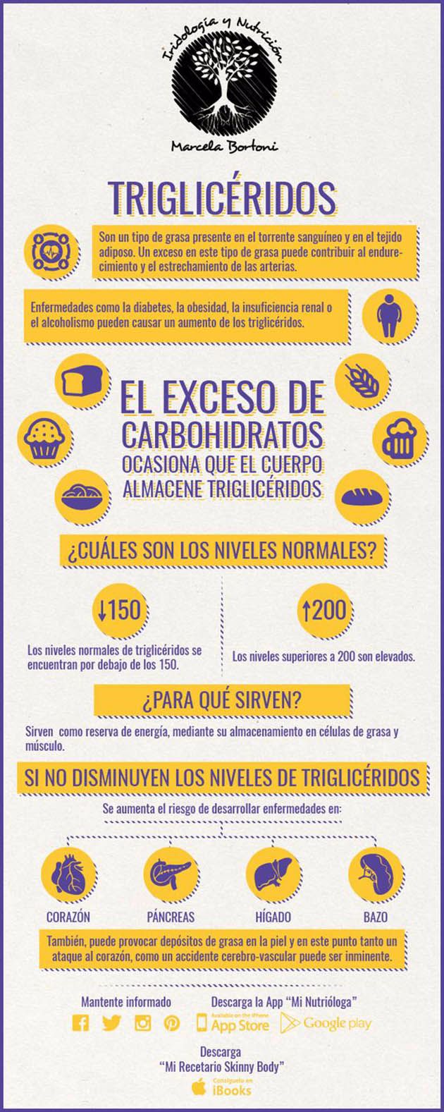 infografía trigliceridos