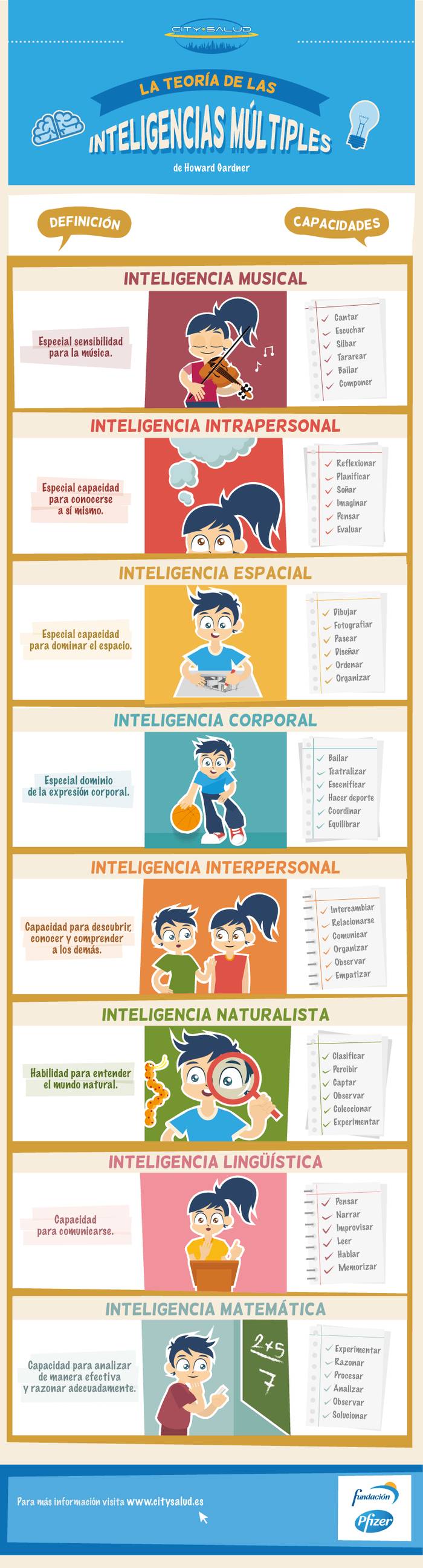 teoría de las inteligencias múltiples de Gardner