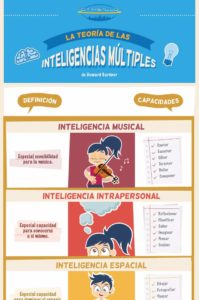 teoría de las inteligencias múltiples de Gardner