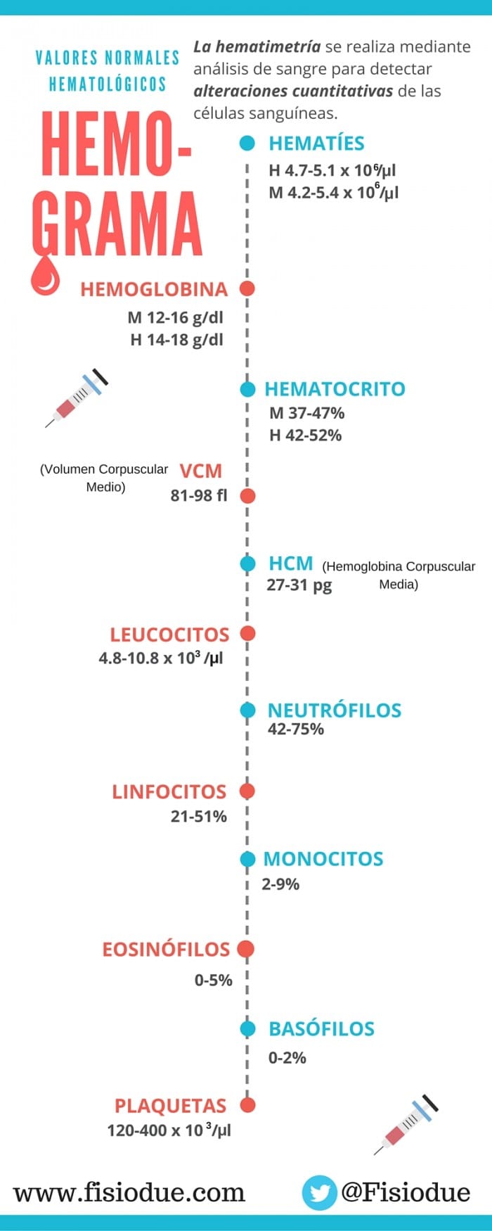 niveles de hematíes altos en hemograma