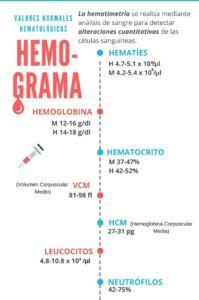 niveles de hematíes altos en hemograma