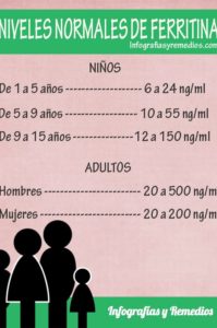 ferritina alta y baja