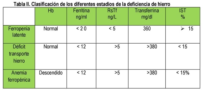 ferritina baja y anemia